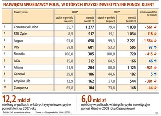 Tylko 6 mld zł wydaliśmy na polisy z funduszami kapitałowymi
