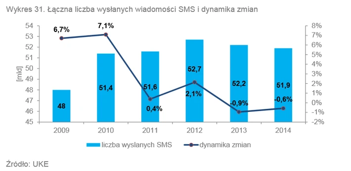 SMS