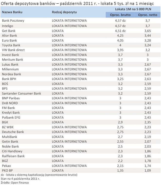 Oferta depozytowa banków – październik 2011 r. - lokata 5 tys. zł na 1 miesiąc