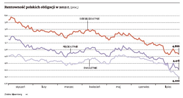 Rentowność polskich obligacji