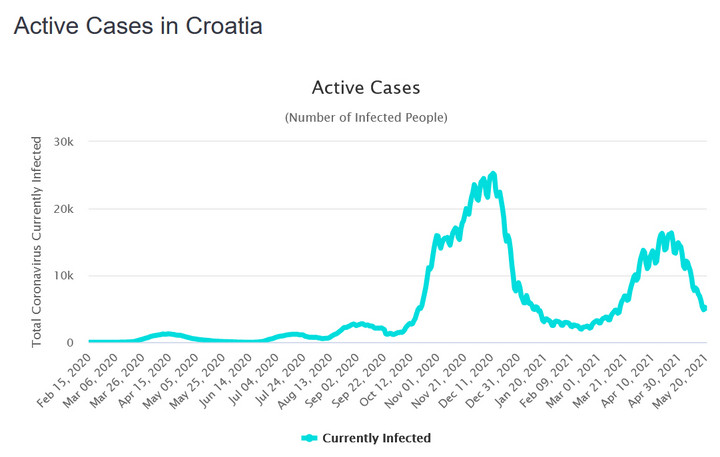 COVID-19 w Chorwacji. Aktywne przypadki 