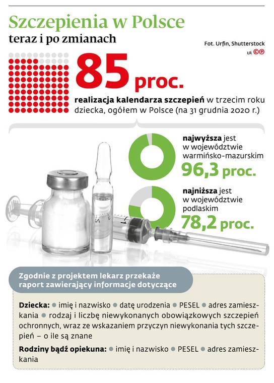 Szczepienia w Polsce teraz i po zmianach