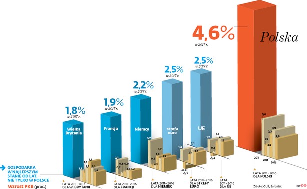 Gospodarka w najlepszym stanie od lat. Nie tylko w Polsce