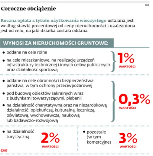 Coroczne obciążenie