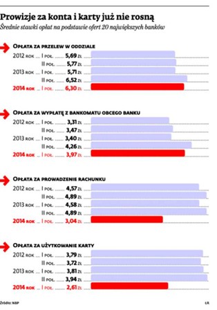 Banki przesadziły z podwyżkami cen. Klienci przestają korzystać z usług