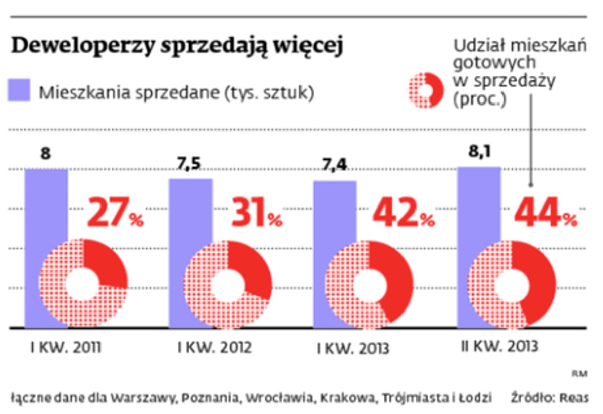 Deweloperzy sprzedają więcej