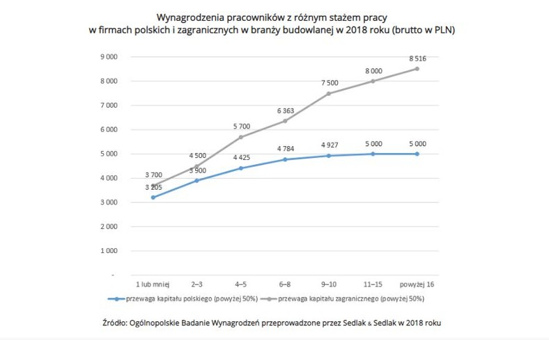 Wynagrodzenia w budowlance w 2018 r wg stażu pracy  (graf. wynagrodzenia.pl)