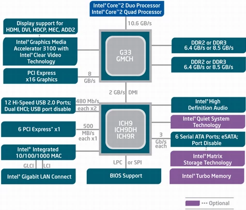 Intel G33 – schemat chipsetu