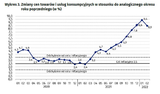 Inflacja - luty 2022, GUS