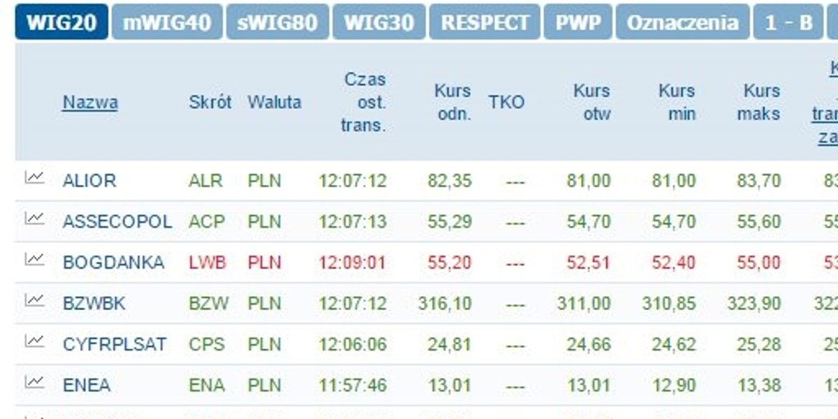 Giełda poszła w górę