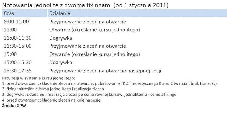 Harmonogram sesji od 1 stycznia 2011 r. - notowania jednolite