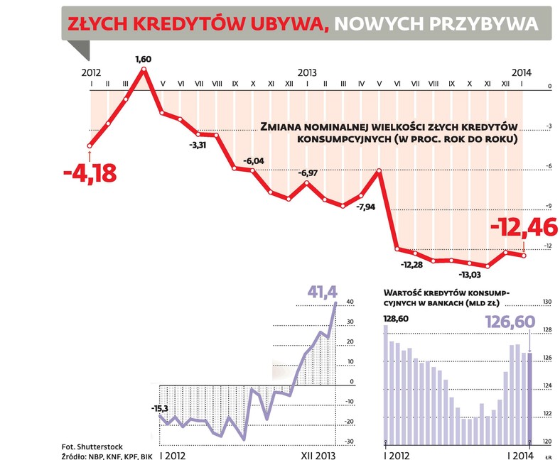 Złych kredytów ubywa, nowych przybywa