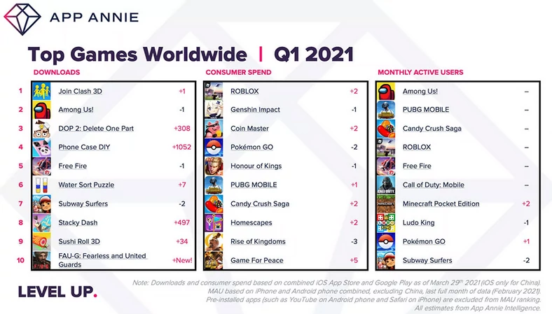 Najpopularniejsze gry w 1 kwartale 2021 roku