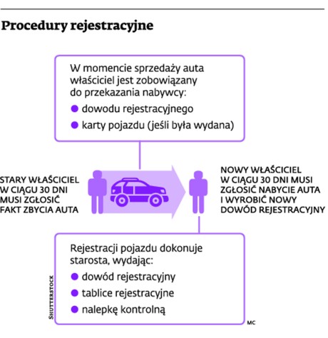 Procedury rejestracyjne