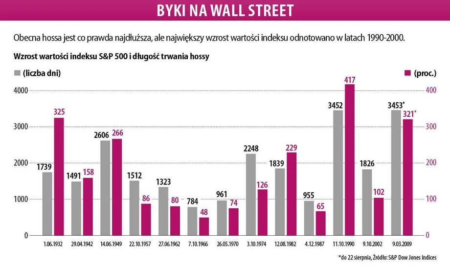 Byki na Wall Street