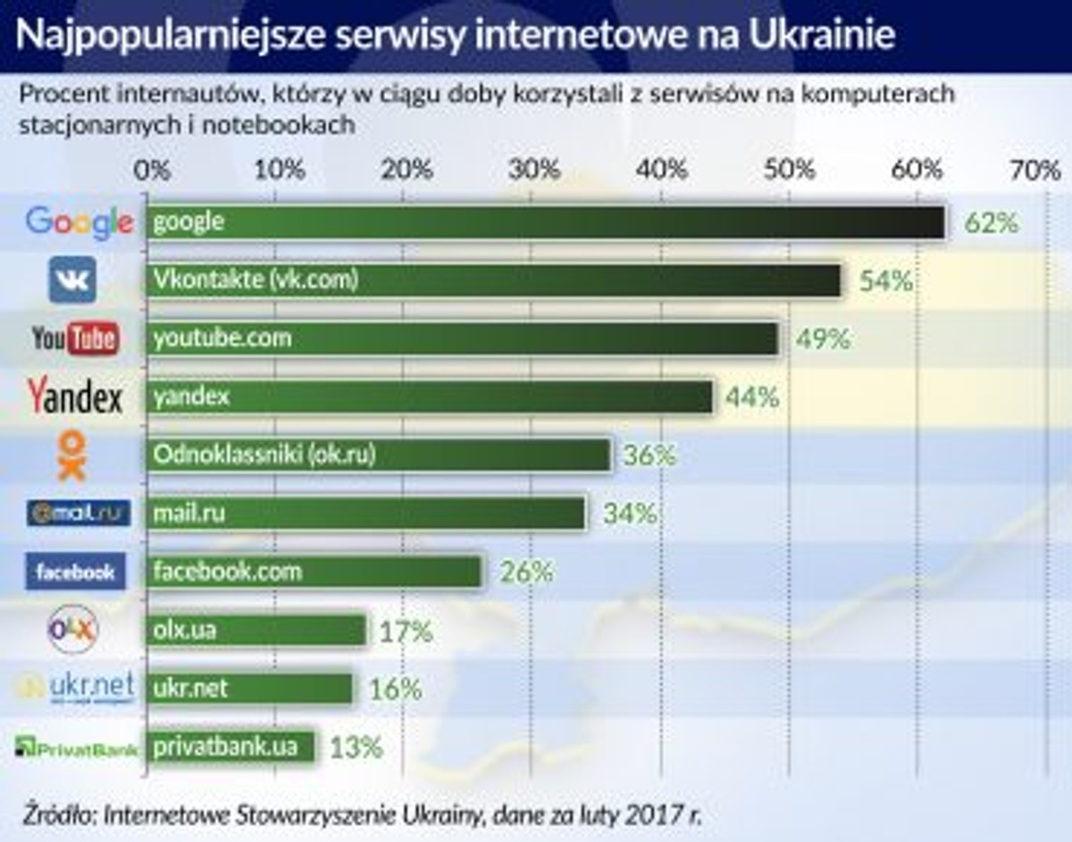 Najpopularniejsze serwisy internetowe na Ukrainie, źródło: Obserwator Finansowy