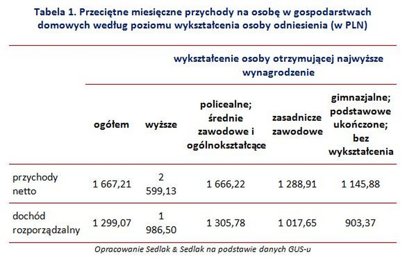 Wynagrodzenie zależne od wykształcenia