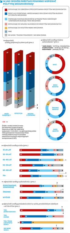 W JAKI SPOSÓB PAŃSTWO POWINNO WSPIERAĆ POLITYKĘ MIESZKANIOWĄ?