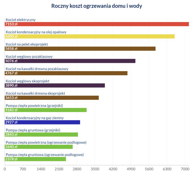 Koszt ogrzewania z podziałem na źródło ciepła