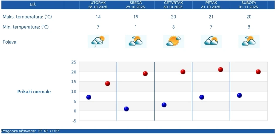 U Nišu razlika između jutarnje i dnevne temperature biće čak 18 stepeni u sredu