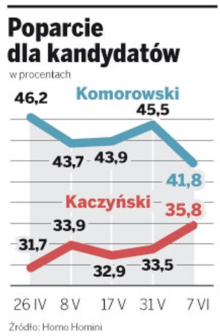 Wybory prezydenckie: Chaos rządzi drużyną Komorowskiego