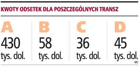 Kwoty odsetek dla poszczególnych transz