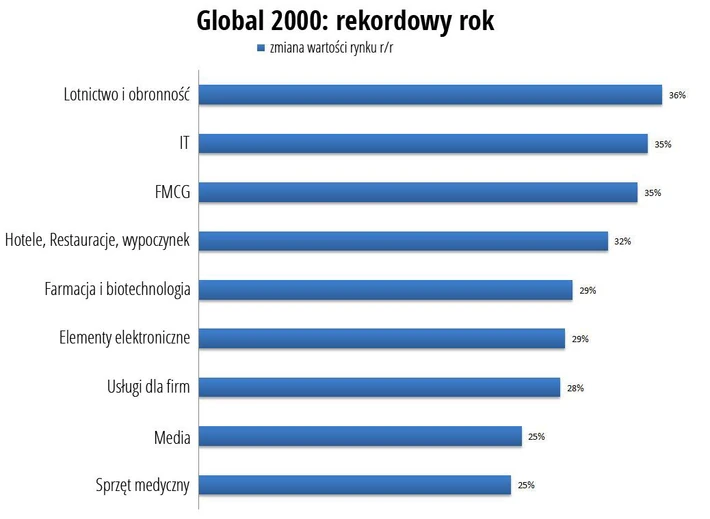 Global 2000 wg branży