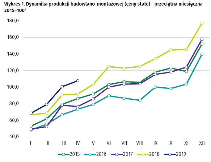 Produkcja budowlana kwiecien 2019