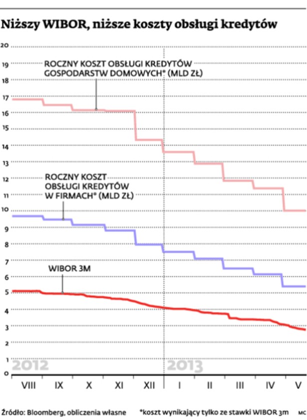 Niższy WIBOR, niższe koszty obsługi kredytów