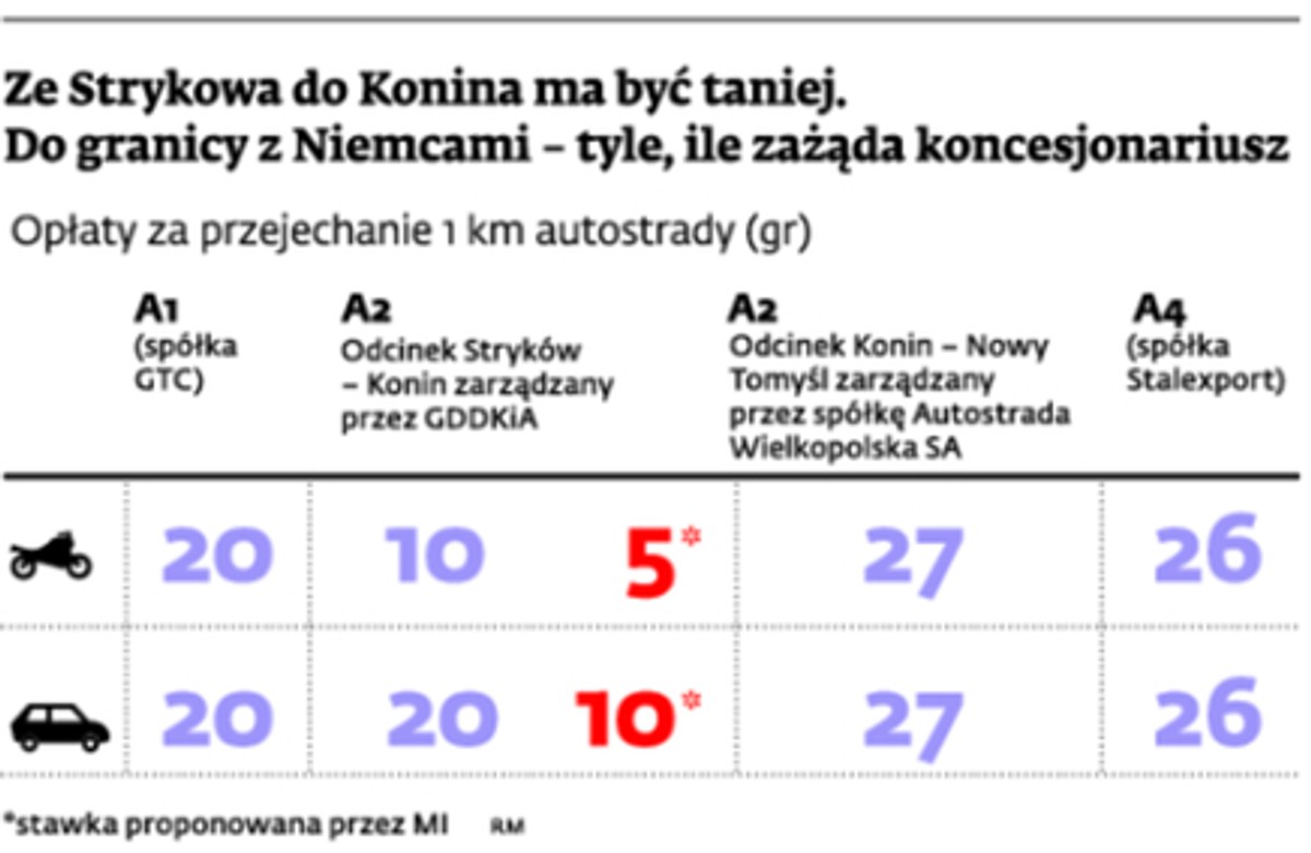 Ze Strykowa do Konina ma być taniej. Do granicy z Niemcami – tyle ile zażąda koncesjonariusz