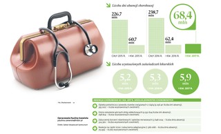 Polacy coraz częściej chorują. Winna nie tylko grypa, ale też stres