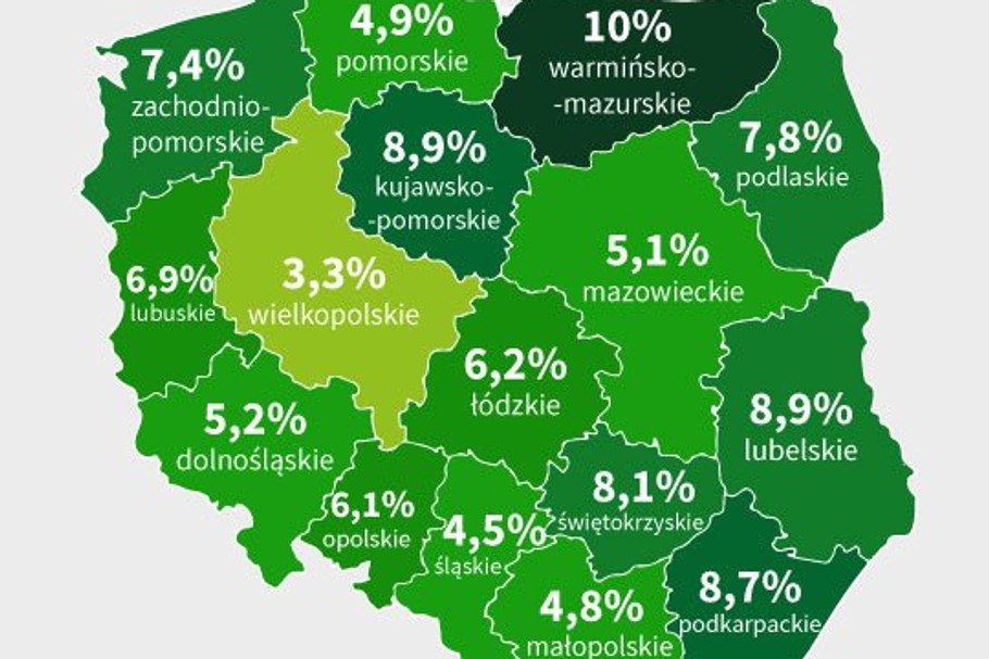 Najniższym bezrobociem cieszy się Wielkopolska. W połowie roku w Polsce bez pracy było niespełna 968 tys. ludzi