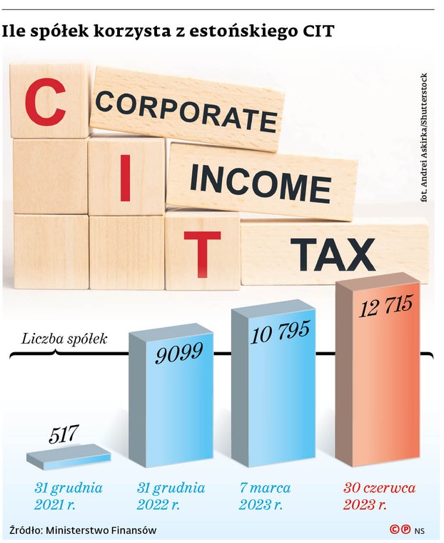 Ile spółek korzysta z estońskiego CIT