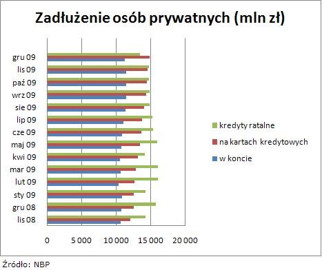 Zadłużenie osób prywatnych - wykres
