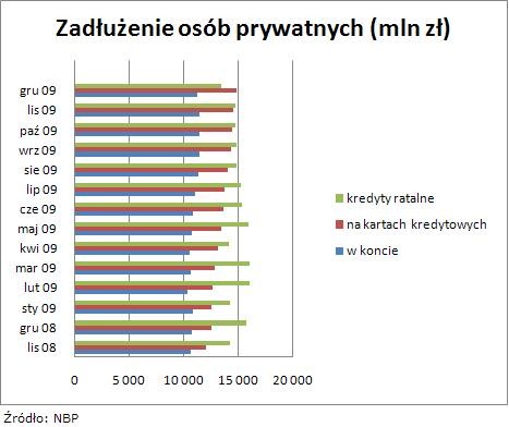 Zadłużenie osób prywatnych - wykres