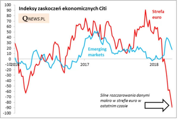 Indeksy zaskoczeń ekonomicznych Citi