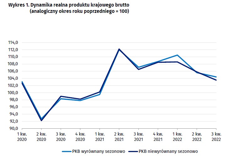 PKB w III kwartale 2022 - dane GUS