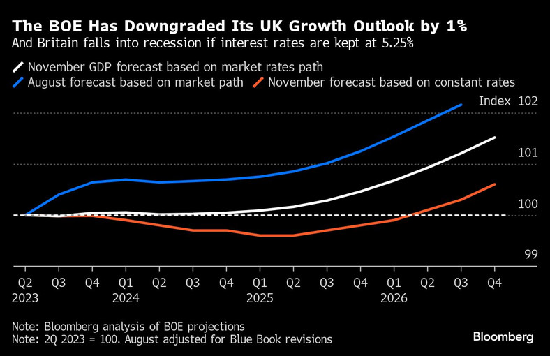 BoE obniżył swoje perspektywy wzrostu w Wielkiej Brytanii o 1 proc.
