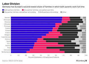 Niemki nie chcą wracać do pracy na cały etat. Dlaczego?