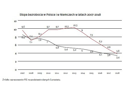 Stopa bezropocia w Polsce i Niemczech (graf. OF)