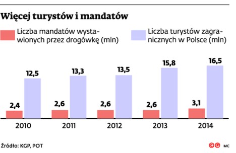 Więcej turystów i mandatów