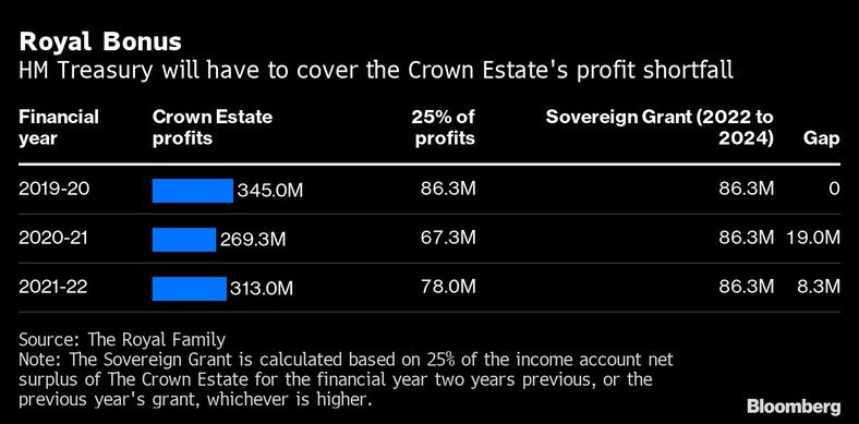 HM Treasury będzie musiał pokryć niedobór zysków Crown Estate