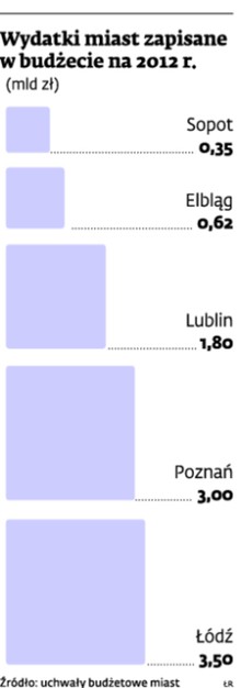 Wydatki miast zapisane w budżecie na 2012 r.