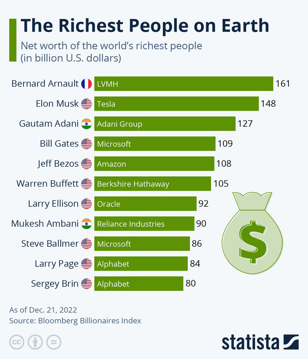 Ranking najbogatszych ludzi świata