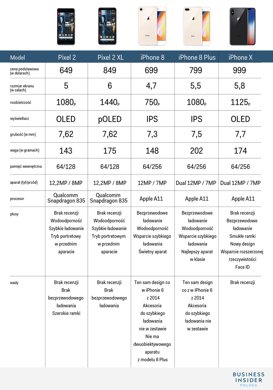 Porównanie telefonów Google Pixel 2, Google Pixel 2 XL, iPhone 8, iPhone 8 Plus i iPhone X