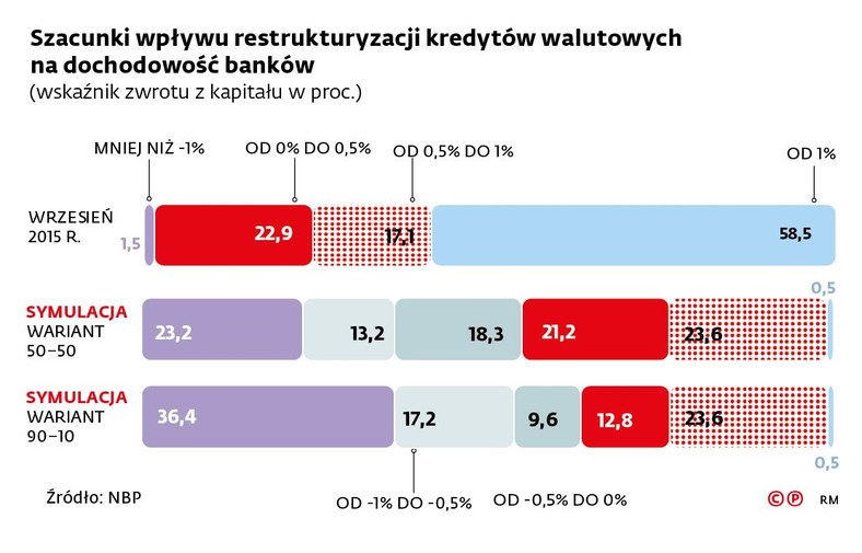 Szacunki wpływu restrukturyzacji kredytów walutowych na dochodowość banków