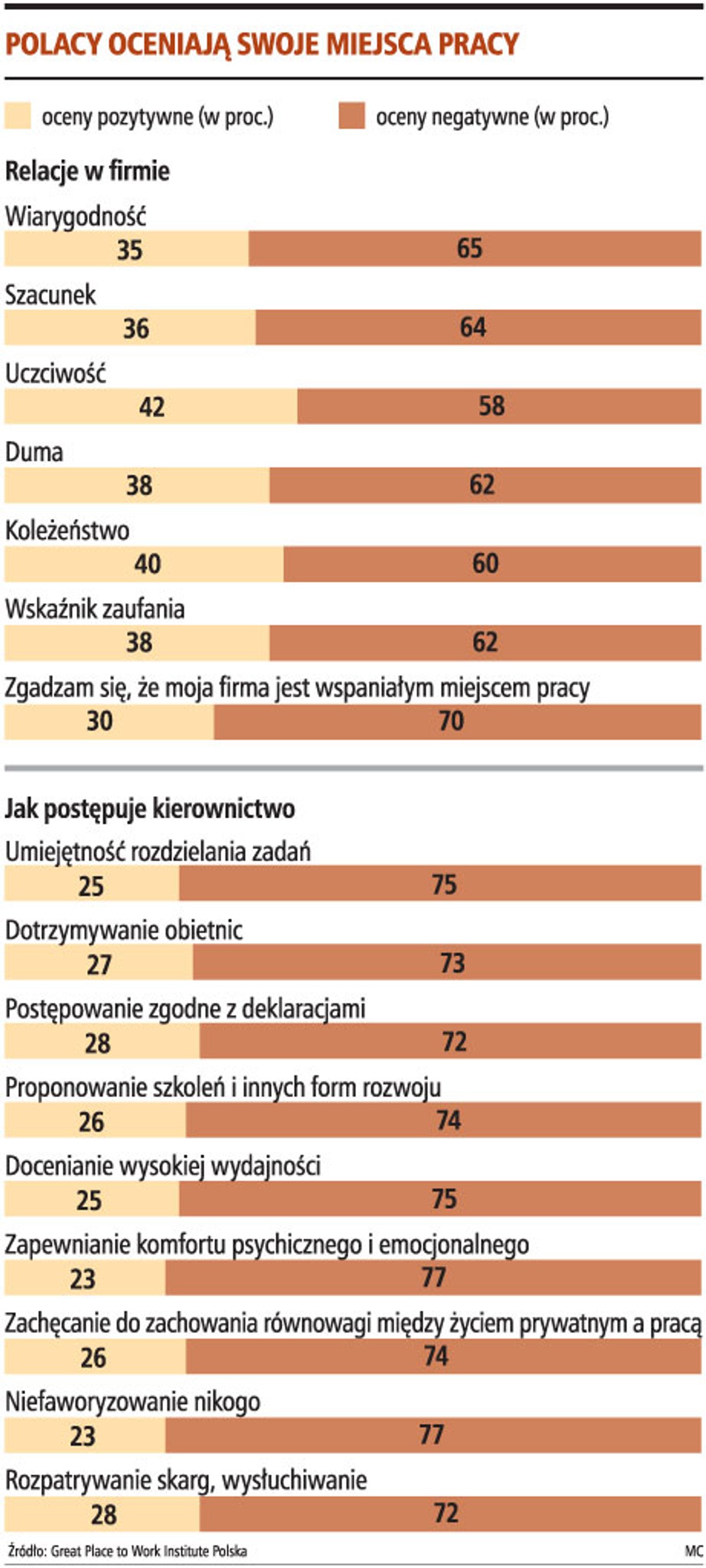 Polacy oceniają swoje miejsca pracy