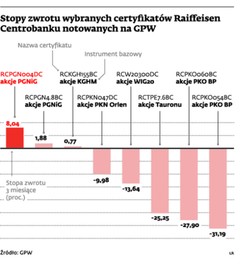 Spekulacja na akcjach już za parę złotych