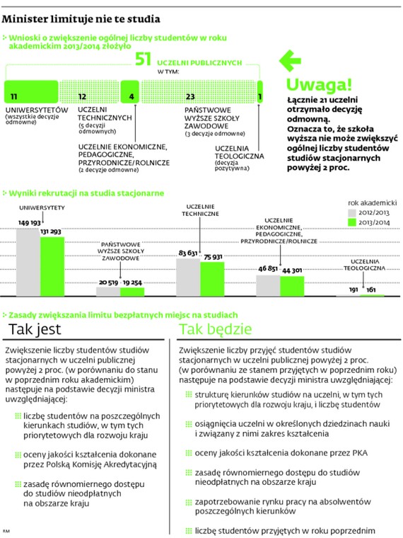 Minister limituje nie te studia