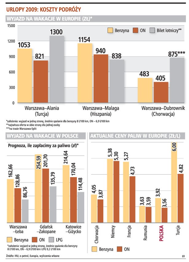 Urlopy 2009: koszty podróży